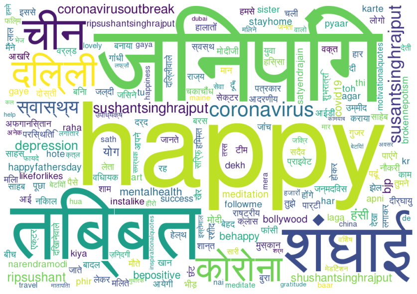 Figure 8: Word Cloud without using Unicode font for Hindi